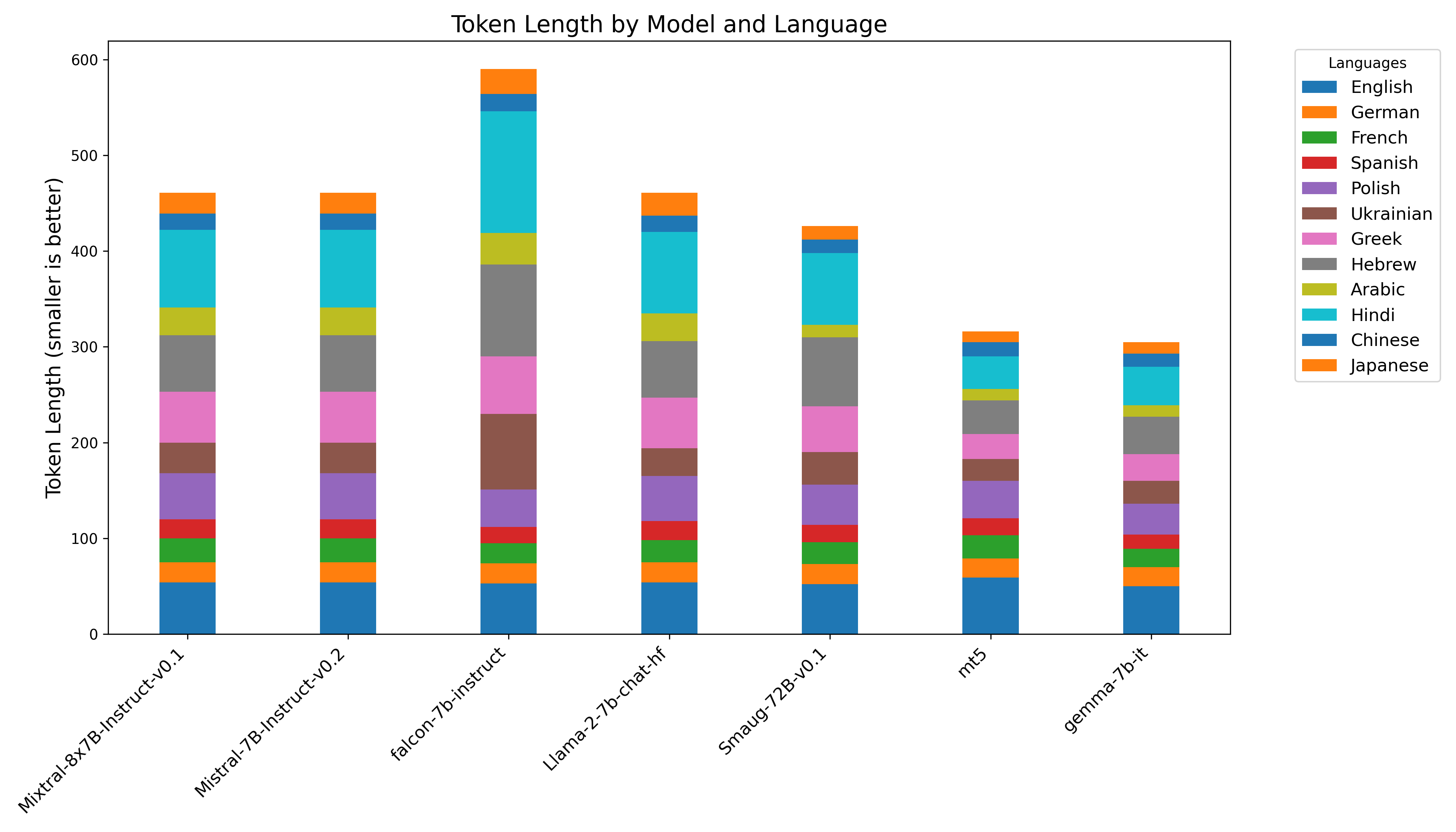 Token length by model and language – Gemma comparison