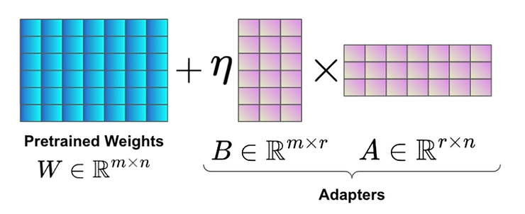 LoRA weight reparametrization