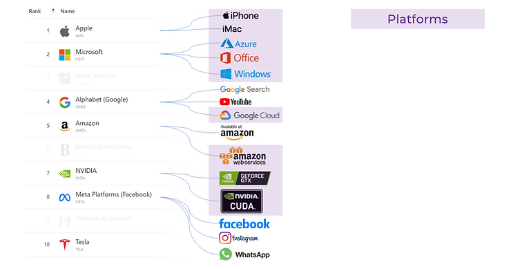 Platforms and their ecosystem value