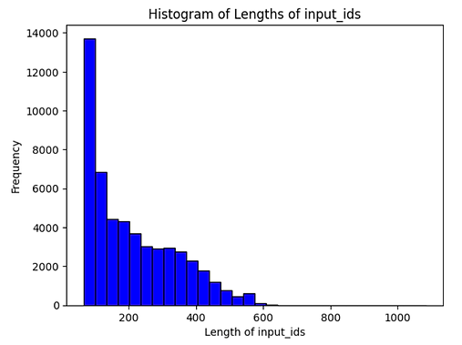 Input length histogram