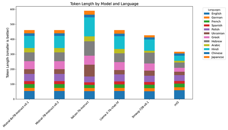 Tokenizer performance for Falcon, Mistral, Mixtral, Smaug, and other open-source LLMs