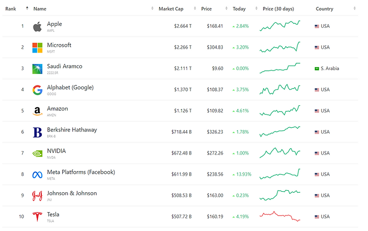Top companies by market capitalization